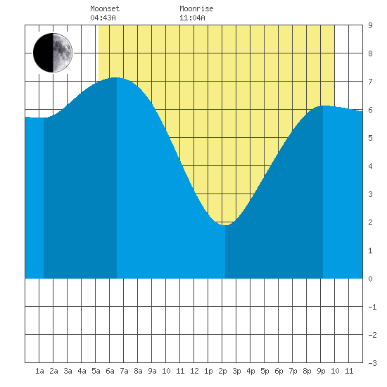 Pete Dahl Slough tide chart for Sunday, May 8, 2022