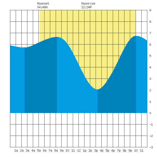 Pete Dahl Slough tide chart for Monday, May 9, 2022