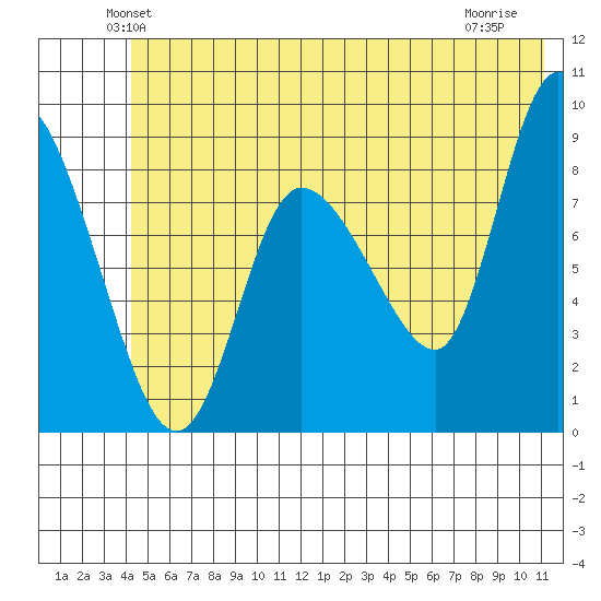 Pete Dahl Slough tide chart for Saturday, June 11, 2022