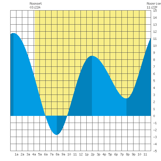 Pete Dahl Slough tide chart for Monday, June 13, 2022