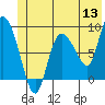 Pete Dahl Slough tide chart for Monday, June 13, 2022