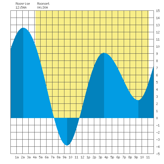 Pete Dahl Slough tide chart for Wednesday, June 15, 2022