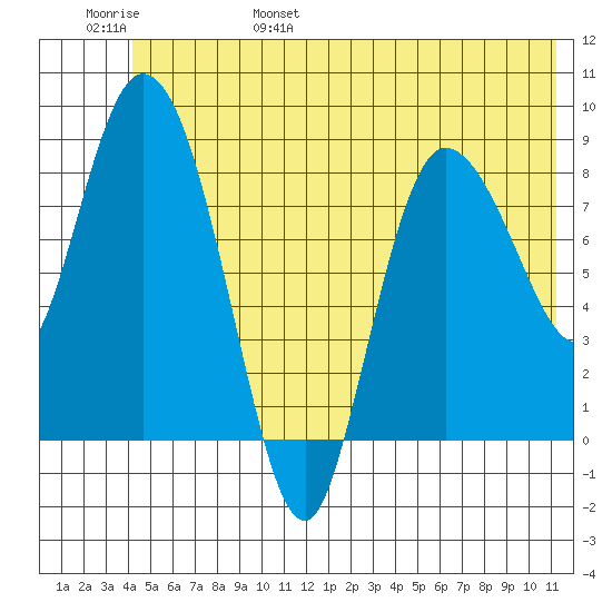 Pete Dahl Slough tide chart for Saturday, June 18, 2022