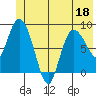 Pete Dahl Slough tide chart for Saturday, June 18, 2022