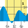 Pete Dahl Slough tide chart for Wednesday, June 1, 2022