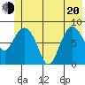 Pete Dahl Slough tide chart for Monday, June 20, 2022