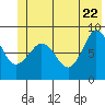 Pete Dahl Slough tide chart for Wednesday, June 22, 2022