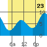 Pete Dahl Slough tide chart for Thursday, June 23, 2022