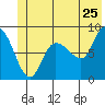 Pete Dahl Slough tide chart for Saturday, June 25, 2022