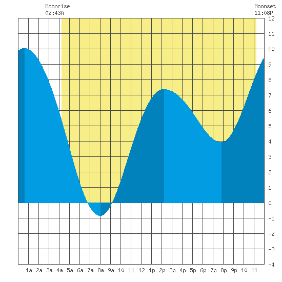 Pete Dahl Slough tide chart for Monday, June 27, 2022