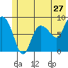Pete Dahl Slough tide chart for Monday, June 27, 2022