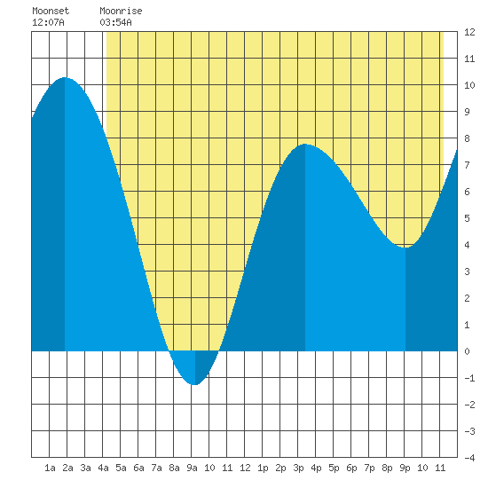 Pete Dahl Slough tide chart for Wednesday, June 29, 2022