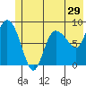 Pete Dahl Slough tide chart for Wednesday, June 29, 2022