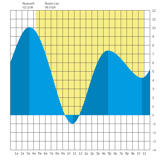 Pete Dahl Slough tide chart for Thursday, June 2, 2022