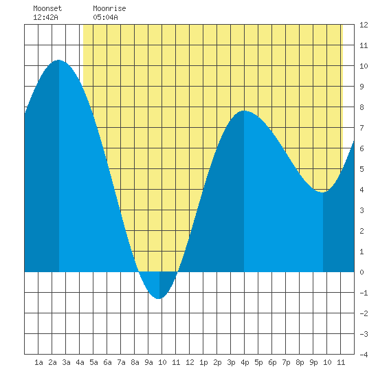 Pete Dahl Slough tide chart for Thursday, June 30, 2022