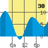 Pete Dahl Slough tide chart for Thursday, June 30, 2022