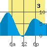 Pete Dahl Slough tide chart for Friday, June 3, 2022