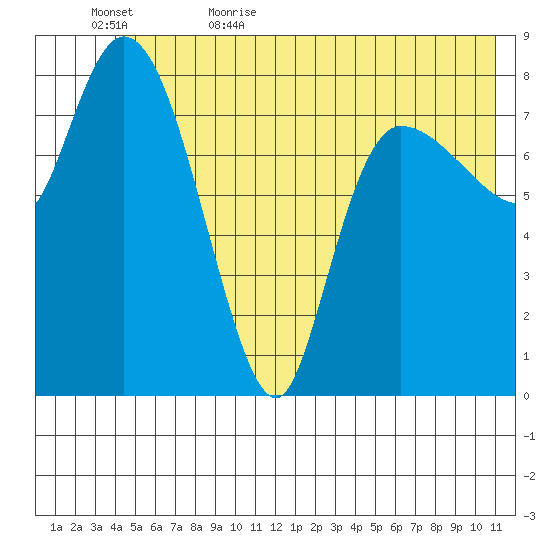 Pete Dahl Slough tide chart for Saturday, June 4, 2022