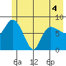 Pete Dahl Slough tide chart for Saturday, June 4, 2022