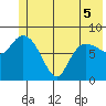 Pete Dahl Slough tide chart for Sunday, June 5, 2022