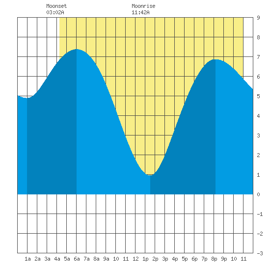 Pete Dahl Slough tide chart for Monday, June 6, 2022