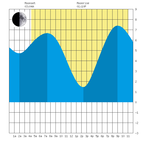Pete Dahl Slough tide chart for Tuesday, June 7, 2022
