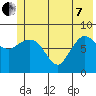 Pete Dahl Slough tide chart for Tuesday, June 7, 2022