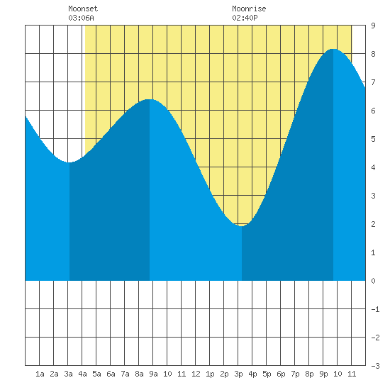 Pete Dahl Slough tide chart for Wednesday, June 8, 2022