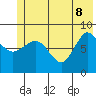 Pete Dahl Slough tide chart for Wednesday, June 8, 2022