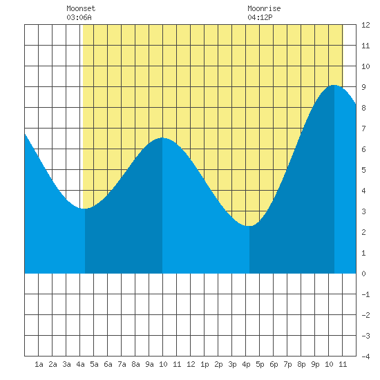Pete Dahl Slough tide chart for Thursday, June 9, 2022
