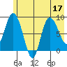 Pete Dahl Slough tide chart for Sunday, July 17, 2022