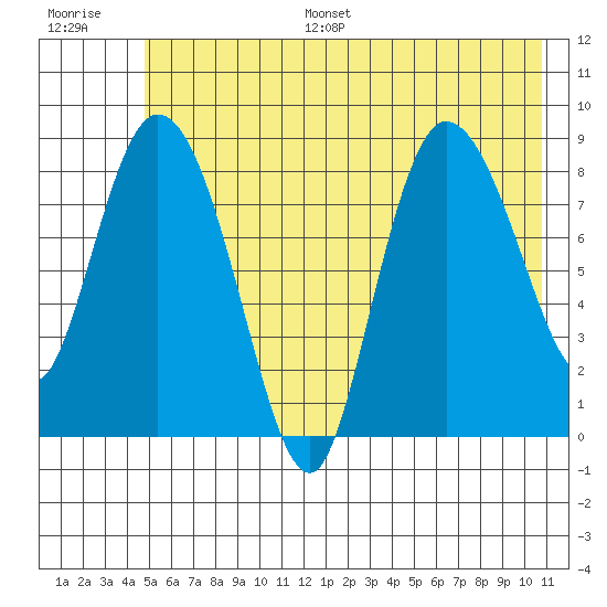 Pete Dahl Slough tide chart for Monday, July 18, 2022