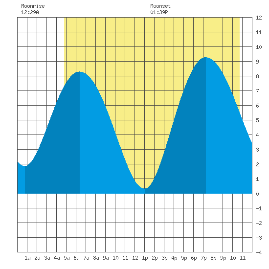 Pete Dahl Slough tide chart for Tuesday, July 19, 2022