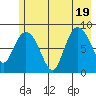 Pete Dahl Slough tide chart for Tuesday, July 19, 2022