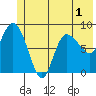 Pete Dahl Slough tide chart for Friday, July 1, 2022