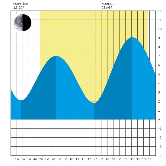 Pete Dahl Slough tide chart for Wednesday, July 20, 2022