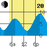 Pete Dahl Slough tide chart for Wednesday, July 20, 2022