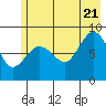 Pete Dahl Slough tide chart for Thursday, July 21, 2022
