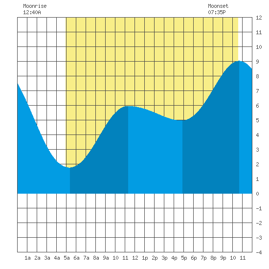 Pete Dahl Slough tide chart for Saturday, July 23, 2022