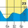 Pete Dahl Slough tide chart for Saturday, July 23, 2022