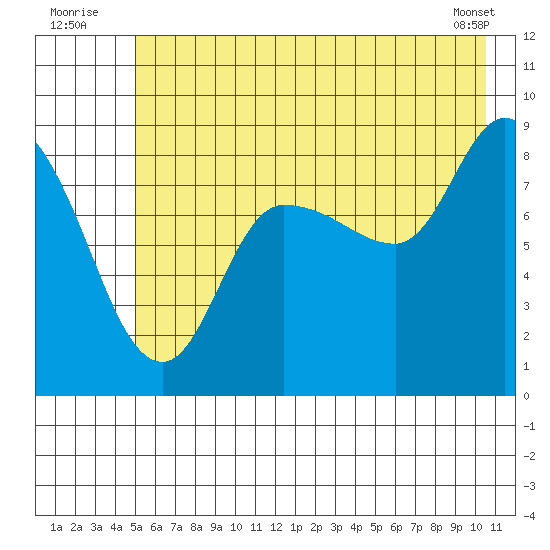Pete Dahl Slough tide chart for Sunday, July 24, 2022