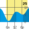 Pete Dahl Slough tide chart for Monday, July 25, 2022