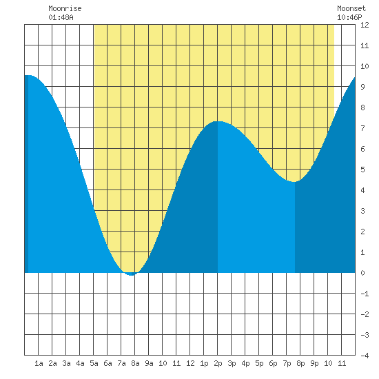 Pete Dahl Slough tide chart for Tuesday, July 26, 2022