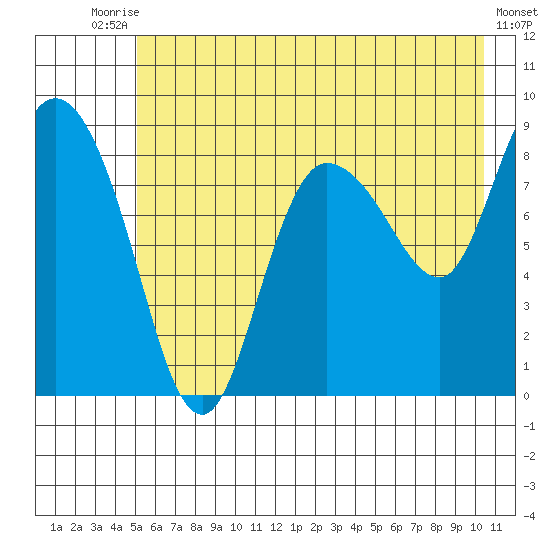 Pete Dahl Slough tide chart for Wednesday, July 27, 2022