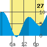 Pete Dahl Slough tide chart for Wednesday, July 27, 2022