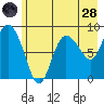 Pete Dahl Slough tide chart for Thursday, July 28, 2022
