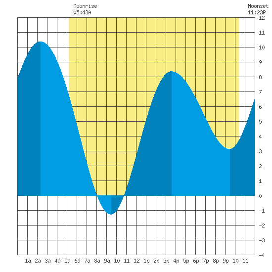 Pete Dahl Slough tide chart for Friday, July 29, 2022