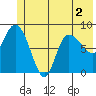 Pete Dahl Slough tide chart for Saturday, July 2, 2022