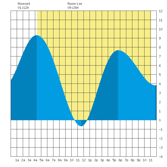 Pete Dahl Slough tide chart for Sunday, July 3, 2022