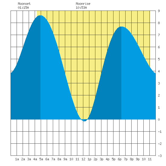 Pete Dahl Slough tide chart for Monday, July 4, 2022